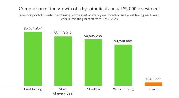 Comparison of the growth of a hypothetical $5,000 investment in the S&P 500 1980-2023 by Fidelity Brokerage Services.
