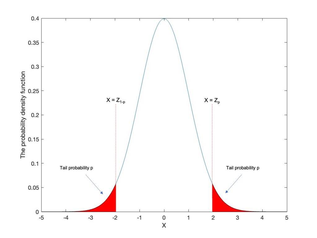 A normal probability curve showing, in red, the low probability portions of the normal curve.