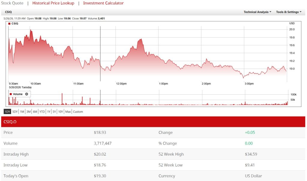 Daily price fluctuations for CSIQ