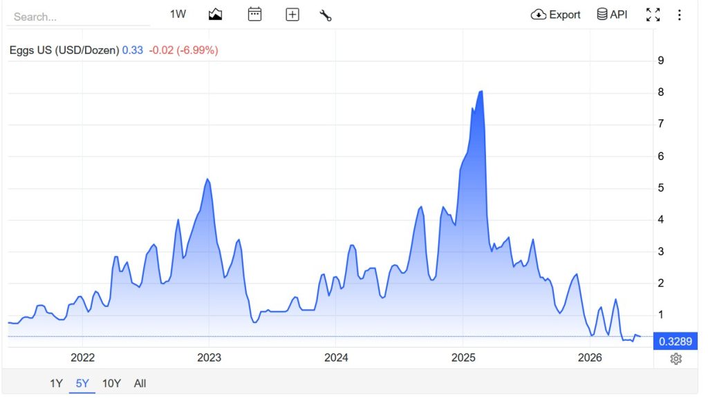 5 year egg price graph